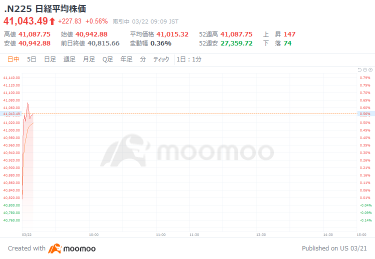 日経平均が史上初の4万1000円台乗せ　消費者物価は４カ月ぶり高水準、政府の物価高対策の影響一巡