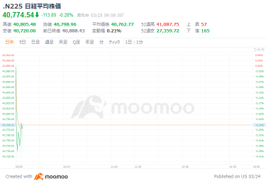 日経平均89円安でスタート　為替相場はファンダメンタルズに沿わず明らかに投機－神田財務官