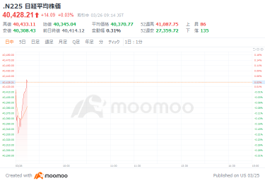 Nikkei starts with a 69 yen decline, with the highest ever 25 trillion yen in shareholder returns by companies, driven by business expansion and PBR reform.