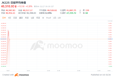日经平均指数上涨119点后启动,软银G后藤CFO表示,“股价上涨,不是人工智能泡沫”