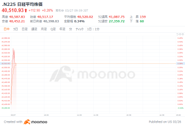 日経平均119円高でスタート　ソフトバンクG後藤CFO「株高、AIバブルにあらず」