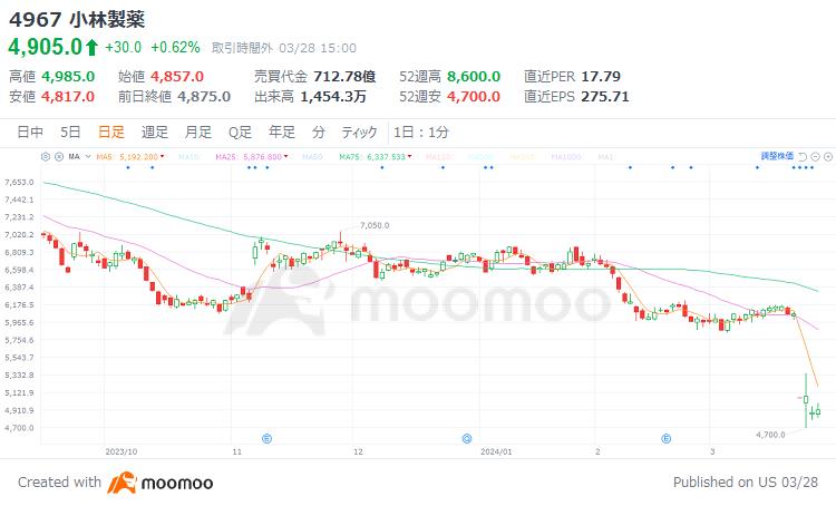 Will Kobayashi Pharmaceutical, whose stock price fell 20%, make a big rebound? In the past 3 cases, there was also a case where it rose 60% in 2 months - 3 impo...