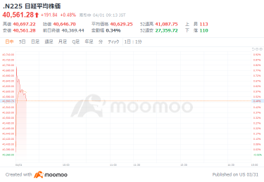 日经平均上涨277日元开盘，大企业制造业景气感觉连续第4个季度下降，日本央行3月短期展望