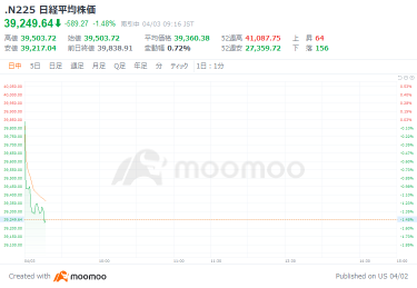 日経平均335円安でスタート　日本車6社の米新車販売15%増　1〜3月、HVけん引