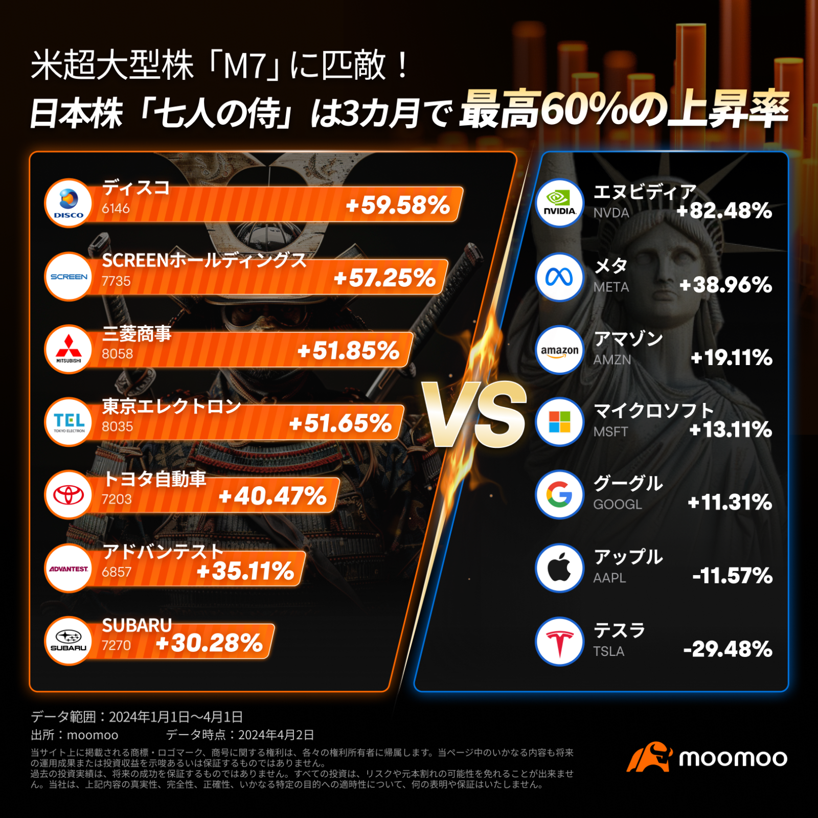 米超大型株「M7」に匹敵！日本株「七人の侍」は3カ月で最高60％の上昇率