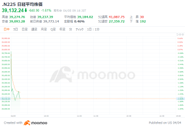 從日經平均折舊 535 日元開始日本銀行行長上田考慮如果實現價格目標準確性增加，則會增加利率-報告