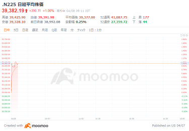 日経平均399円高でスタート  2月実質賃金1.3％減、23カ月連続マイナス-名目は8カ月ぶり高い伸び