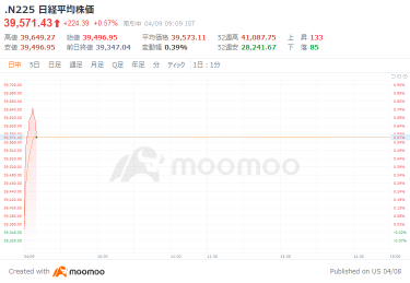 Japan's intervention started with the Nikkei average rising by 149 yen, and the probability that the red line was about 153 yen - will it be preserved until after the US CPI