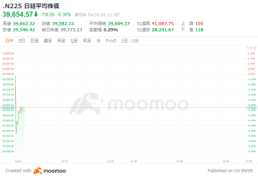 从日经平均贬值190日元开始，由于工资强劲增长，日本央行将讨论向上修正24财年价格预测——利益相关者