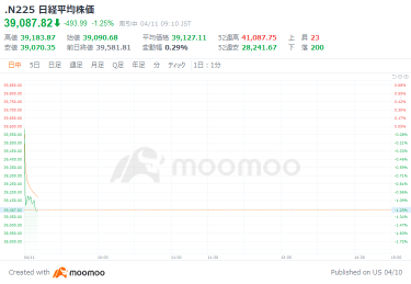 神田财长一开始就将日经平均指数贬值491日元，他在不排除任何手段的情况下回应了走势过大的走势——在153日元的区间内