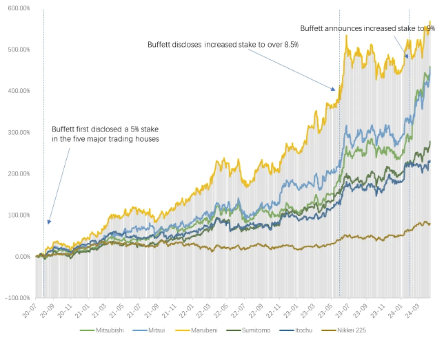 Warren Buffett shows interest in Japanese stock investment! The shares of the top 5 trading companies have risen by over 140% since the beginning of 2023.