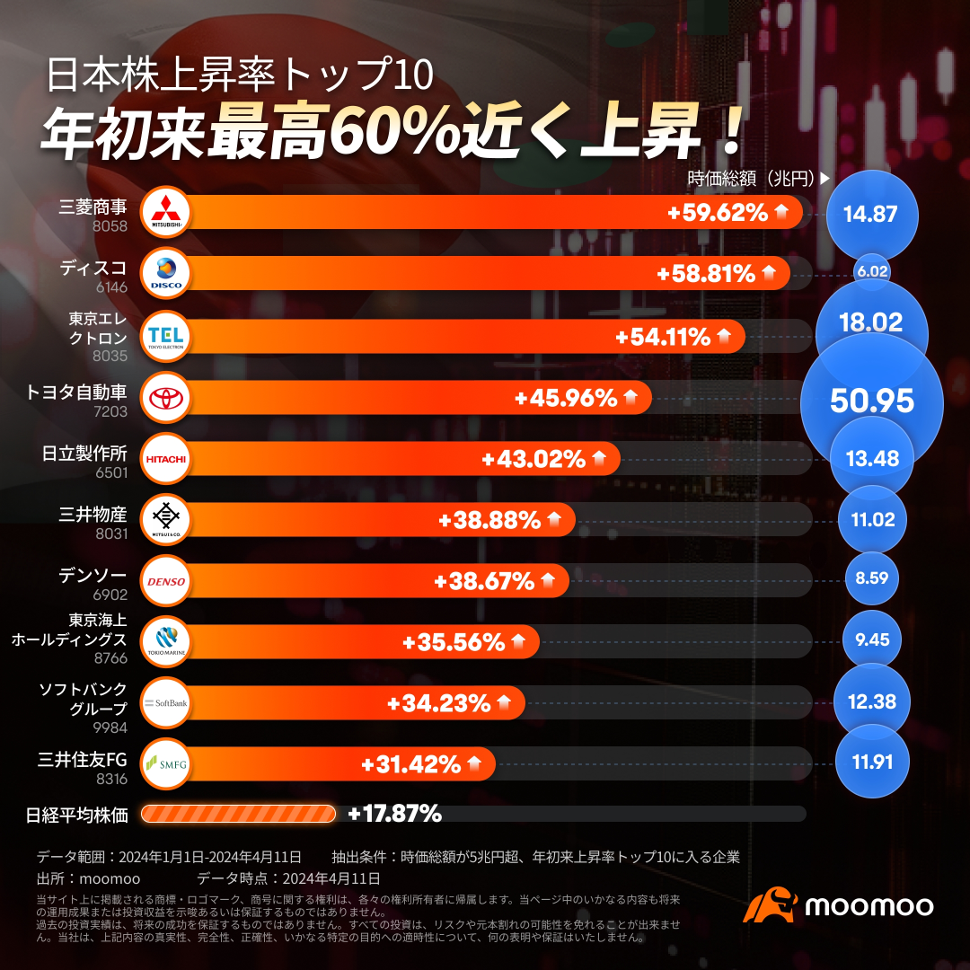 「日本股市」市場的動力在 4 個月內飆升至近 60%！