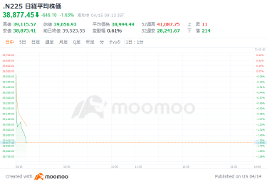 日経平均466円安でスタート　生保の円債回帰進む公算、外債投資は慎重か－今週から運用計画発表