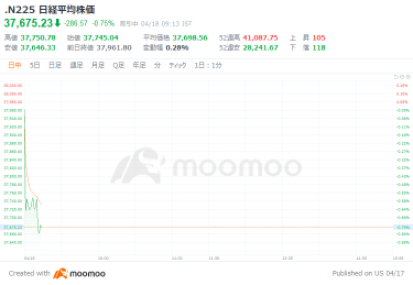 日本、美國和韓國的第一次財政部長會議上，日經平均指數以 216 日元的跌幅開始，「承認對日元的折價和韓元的擔憂」