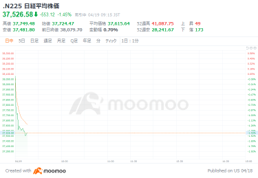 日经平均指数开始贬值355日元。台积电的下跌和美国长期利率的上升成为负担