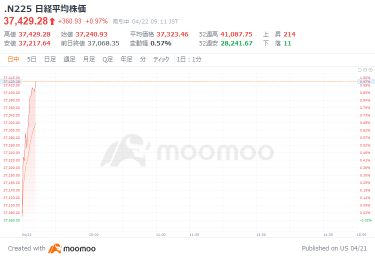 日経平均172円高でスタート　国債買い入れ変化に身構える市場、円安圧力と需給逼迫で日銀動くか