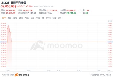 日经平均指数以358点的涨幅开盘，日本银行是否会传递鹰派信息，持续走强的日元受到关注