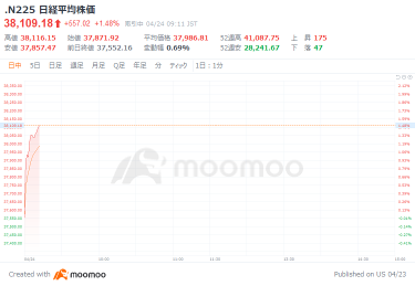 日经平均股价以319日元的涨势开始交易，干预汇率已非常接近，日元贬值和美元升值趋势确实迅速-古泽元财务官