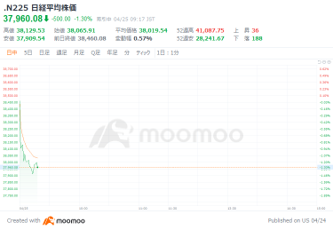 日經平均下跌394點開盤，日銀會合受關注的重點：新的物價預測和總裁記者會，以及是否對抗日圓貶值