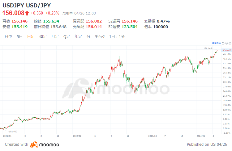 日元處於 34 年低點！查看現在將受益的股票列表！