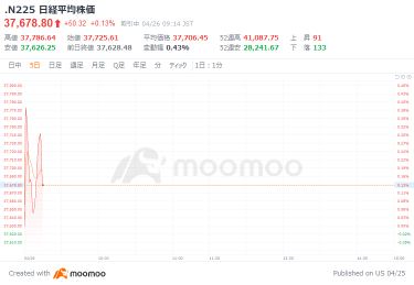 Starting with the Nikkei average rising by 97 yen, Tokyo consumer prices split 2%, and free high school tuition and a slowdown in groceries had an impact