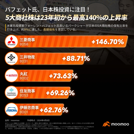 バフェット氏、日本株投資に注目！5大商社株は23年初から最高140%超の上昇率