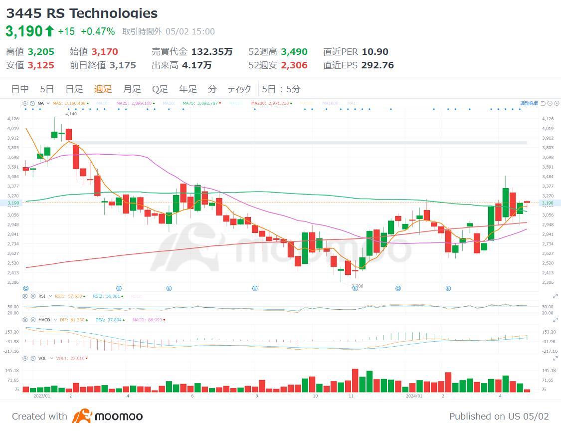 知る人ぞ知る半導体関連株も！技術力で世界トップシェア握る出遅れ中小型成長株は？ - moomooコミュニティ