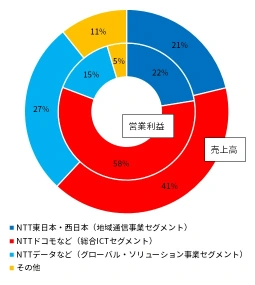 [財務業績預覽] NTT 可否在 24 財年度預測中連續增加 14 次股息，NTT 法修訂有哪些積極驚喜？