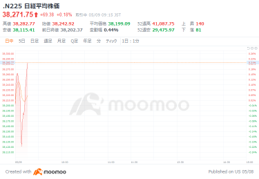 日経平均40円高でスタート　円安で基調物価の上振れ続けば、正常化ペース速まる可能性－日銀意見