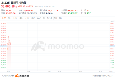 从日经平均指数上涨260日元开始，1月至3月国内生产总值每年下降2.0％，这是两个季度以来首次出现负增长