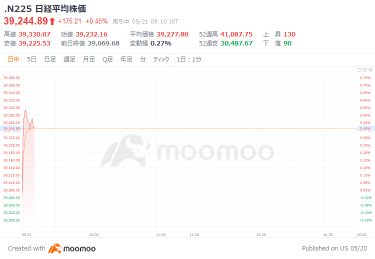 日經平均上漲162日元開始，如果日本十大主要公司維持日圓貶值，利潤可能上升約1兆日圓- 預測保守