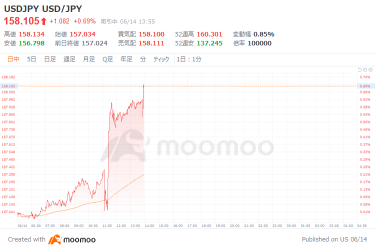 東京市場摘要：日經平均指數在 158 日元範圍內 3 天以來首次反彈，接受日本銀行會議後一個半月以來首次回升