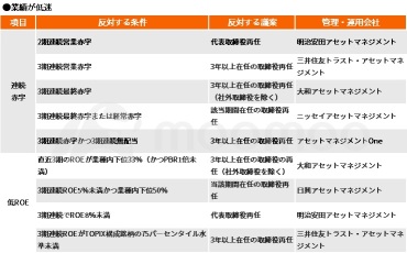 “不要买的”标的!? 运营公司在股东大会上向管理团队提出的10个检查点