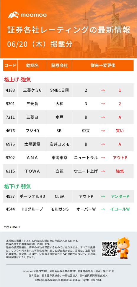 今日の動いた株、注目銘柄 - 6月20日(木)