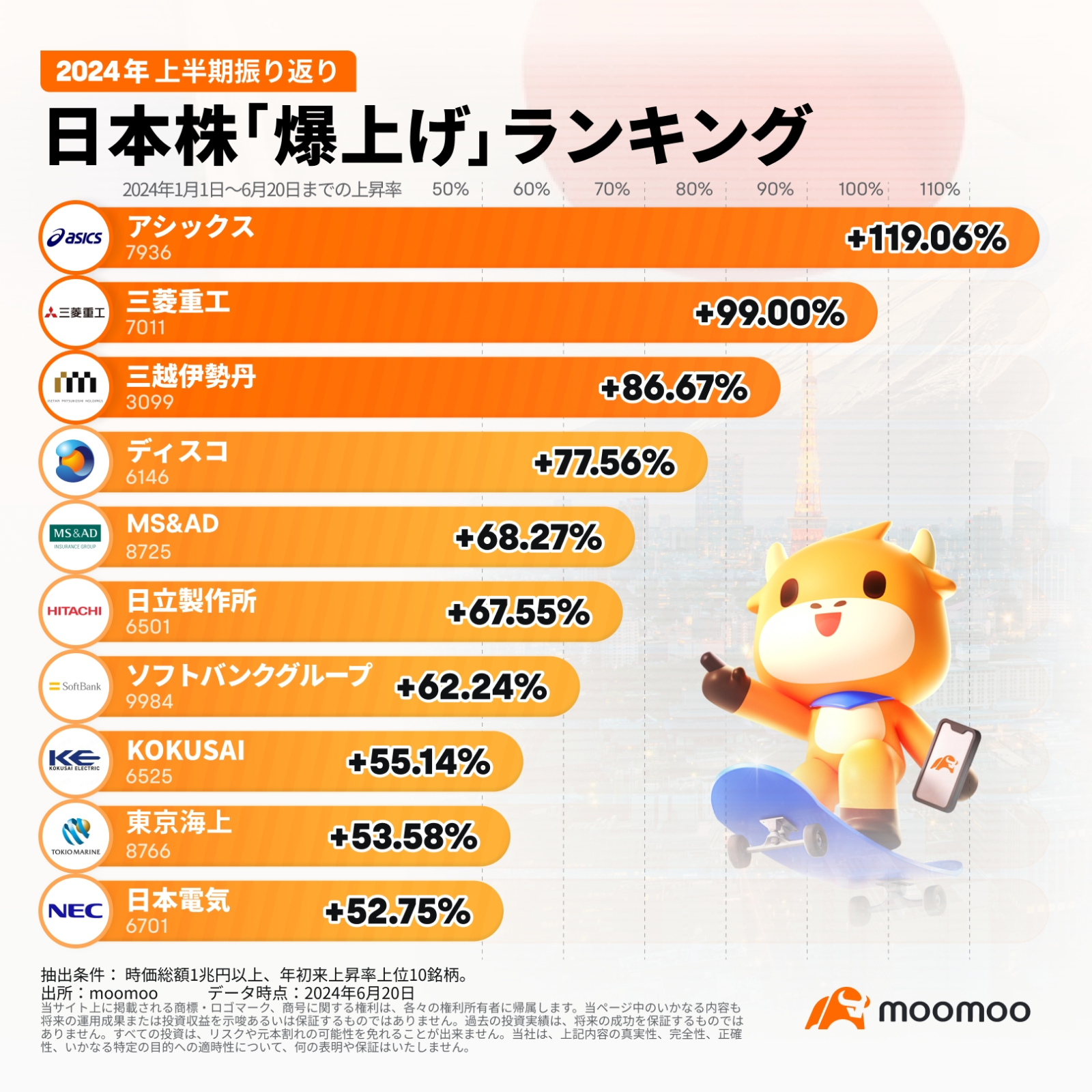 2024年上半期振り返り】日本株最強銘柄リスト大公開！AI、金利上昇、インバウンドなどが投資テーマに - moomooコミュニティ