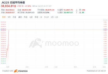 交易所交易者以日经平均指数上涨29日元为起点，对市场干预的风险毫不动摇，期望达到170日元