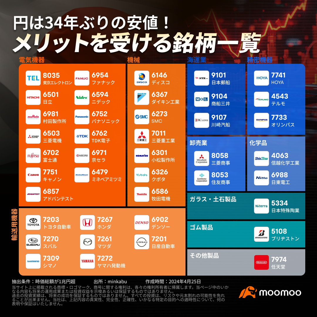 日元创34年来最低价！立即查看受益的股票名单！