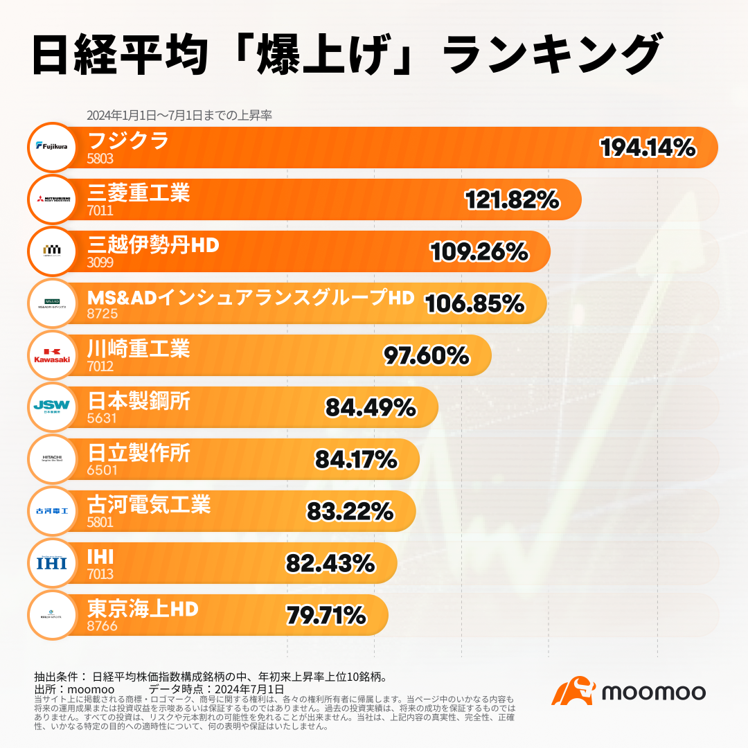 日经平均股价，回到了4万日元的水平，这些构成股票在年初至今大幅上涨！最高涨幅超过了194%！