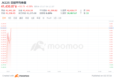 Starting with the Nikkei average rising by 141 yen, the yen was in the first half of the 158 yen range against the dollar, supported by falling long-term US interest rates and continuous intervention observations