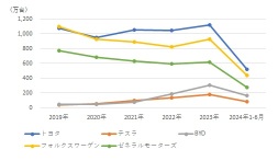 【決算プレビュー】トヨタ、1Q好決算が今年度の“頼みの綱”？円高転換時＆認証不正の逆風に耐える余力作れるか