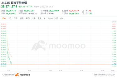 日経平均227円安でスタート　日銀会合注目点：追加利上げと国債購入の減額計画、同時決定あるか