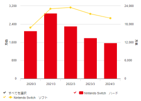 关于任天堂Switch继任者的新信息会出来吗？由于销售放缓，本财年的销售额和利润将急剧下降 [财务业绩预览]