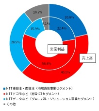 What triggered a stock price reversal due to an increase in NTT's 1Q financial results? Moving forward to 14 consecutive dividend increases [financial results preview]