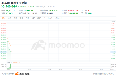 日经指数下跌682点开盘，约7成以下人预测日本银行将在年内加息，12月预期最高达44%——调查