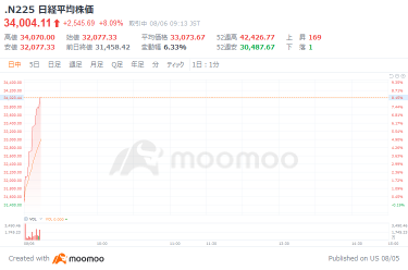 日經平均指數回升至 34,000 日元，6 月份實質工資 27 個月以來首次轉為正面-自 1997 年以來的名義增長高