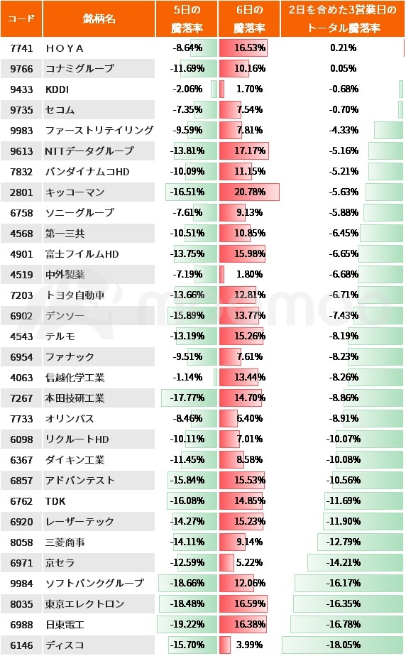 ▲Stock price movements for the top 30 stocks in the Nikkei 225 structure from the 2nd to the 6th