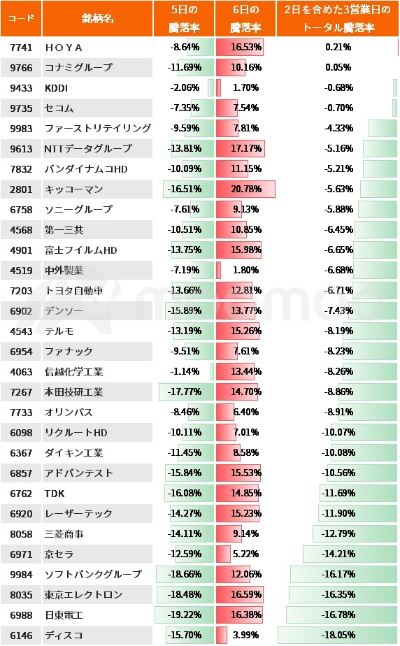 日经225指数成分中的前30只股票在2日至6日的股价走势