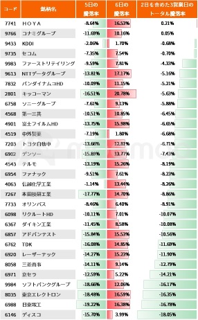 到底是「極佳的買入時機」還是「下跌市場的序曲」？日經平均股價在大暴跌之後出現歷史上最大幅度的上漲！