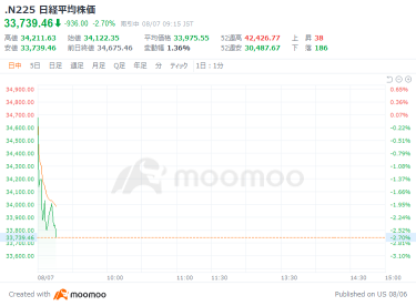 日经平均指数因下跌而接近，4月29日日元的购买干预为5.9万亿日元，5月1日为3.8万亿日元 = 财务省