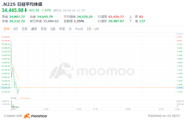 日経平均が443円安でスタート　円は対ドルで146円台半ば、日銀ハト派発言が重しも株安に警戒